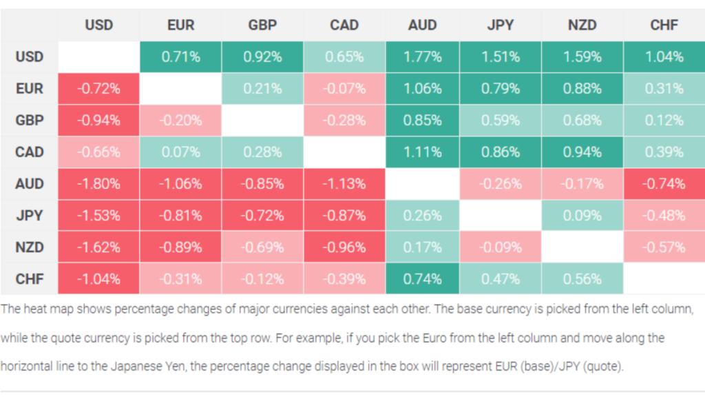 The heat map shows percentage changes of major currencies against each other